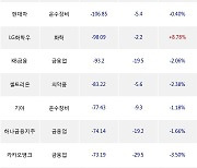 24일, 기관 거래소에서 POSCO홀딩스(+16.52%), 삼성전자(+0.14%) 등 순매도