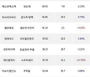 24일, 외국인 코스닥에서 에코프로(+1.57%), 에코프로비엠(+6.03%) 등 순매수