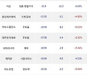 24일, 외국인 코스닥에서 루닛(-3.53%), 포스코DX(+7.36%) 등 순매도