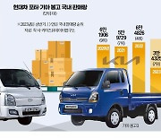 '국민 트럭' 포터, 20년 만에 LPG車로 재시동