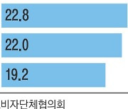 올 2분기 생필품 가격, 달걀·두부 빼고 전부 다 올랐다