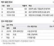 [M&A 매물장터] 年매출 150억 플라스틱 유통업체 매물로