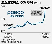 철강 밀고 이차전지 끌고…빨갛게 달궈진 포스코홀딩스, 평가는?