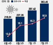 "한여름 마스크 다시 써야 하나"…코로나 5만명 육박, 독감도 확산