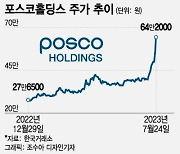 포스코홀딩스 단숨에 '시총 4위'…"지금 살까" 증권가는 경고음