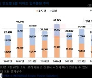 8월 입주물량 2만7700여 가구…2016년 이후 최저