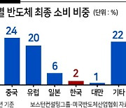 [헤럴드광장] 미-중 반도체 전쟁