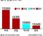 해외부동산 절반이 오피스...국내 증권사 ‘손실 우려’