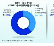 공매도 이겨낸 에코프로 3형제...코스닥 상승의 40% 견인