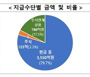 "부동산 PF 부실에도 수십억 성과급"...금감원, 증권사 적발