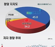 민주당 45.0%·국민의힘 34.2%…10.8%p차이[조원씨앤아이]