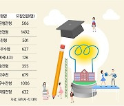 첨단학과 증원에 대입 지각변동… ‘SKY 대학’ 합격 전략은?