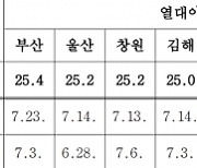 밤사이 최저기온 25.4도…부산 올해 첫 열대야