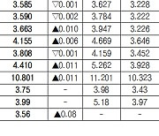 [데이터로 보는 증시]채권 수익률 현황(7월 24일)