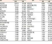 [데이터로 보는 증시]에코프로, 기관·외국인 코스닥 순매수 1위(7월 24일)