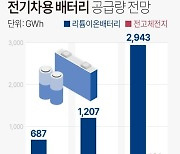 [그래픽] 전기차용 배터리 공급량 전망