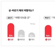 엔화약세로 日여행 급증…"하반기 또 가겠다"