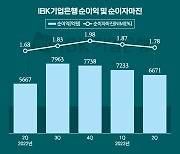 기업은행 김성태호, 중기대출 확대 '성장 탄력'