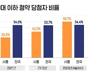 "집은 빨리 살수록 좋다" 올 서울 청약 당첨 60% '30대 이하'