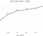 강남 아파트값 상승세…거래량 증가 이어져