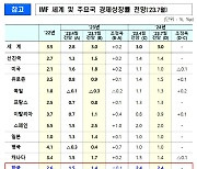 IMF, 한국 성장률 1.5%→1.4% 5번째 하향조정