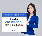 삼성운용 2차전지 ETF 레버리지, 5영업일 수익률 42.6%