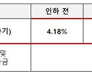 케이뱅크, 아담대 대환대출 변동금리 0.38%p 인하…"최저 3%대"