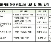 개인정보 유출에 가격 담합까지…채용 플랫폼 과징금 철퇴