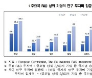 "삼성전자 R&D 투자액, 韓 기업 투자 중 절반 차지"