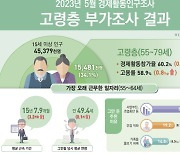 고령층 절반 1년간 연금 못받았다