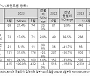 6월 수입 상용차, 소폭 감소한 415대 판매