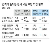 전세사기 막겠다던 보증보험 강화… 되레 ‘전세 별따기’ 됐다