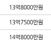 서울 신당동 신당남산타운(분양) 114㎡ 14억원에 거래