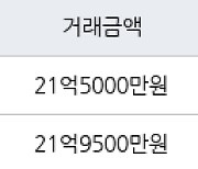 서울 신천동 잠실파크리오 84㎡ 21억5000만원에 거래