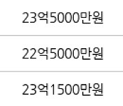 서울 잠실동 잠실리센츠 84㎡ 21억7000만원에 거래