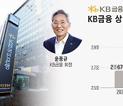 KB금융, 상반기 순이익 3조원 육박…반기 기준 ‘역대 최대’