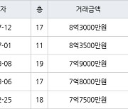 하남 선동 미사강변센트리버 74㎡ 8억3000만원에 거래