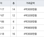 수원 영통동 영통벽적골주공9 59㎡ 4억3000만원에 거래