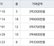 인천 연수동 연수2차우성아파트 59㎡ 3억2000만원에 거래