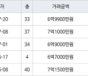 인천 송도동 송도랜드마크시티센트럴더샵아파트 85㎡ 6억9900만원에 거래