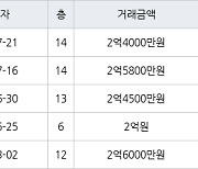 인천 당하동 당하 탑스빌 아파트 60㎡ 2억4000만원에 거래