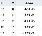 인천 논현동 논현한화에코메트로5단지 84㎡ 5억2500만원에 거래