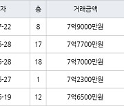 하남 망월동 미사강변골든센트로 59㎡ 7억9000만원에 거래