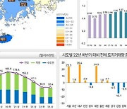 크게 꺾인 충청권 땅값 상승세