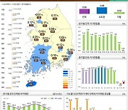 상반기 전국 땅값 0.06% 상승…거래량은 1년 전보다 1.5% 감소