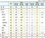 IMF, 우리나라 경제성장률 1.4% 전망…0.1%p 하향 조정