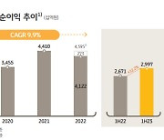 KB금융, 상반기 순이익 2조9967억원 `역대 최대`...이자수익 5조7000억 넘어