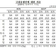 2분기 0.6% 성장했지만… 수입 더 감소한 `불황형 성장`