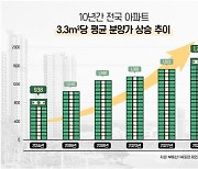 원자재·인건비 상승에… 아파트 분양가 10년새 1.87배 올랐다