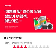 여기어때, “상반기 여행객 10명 중 9명, 하반기에도 해외로”